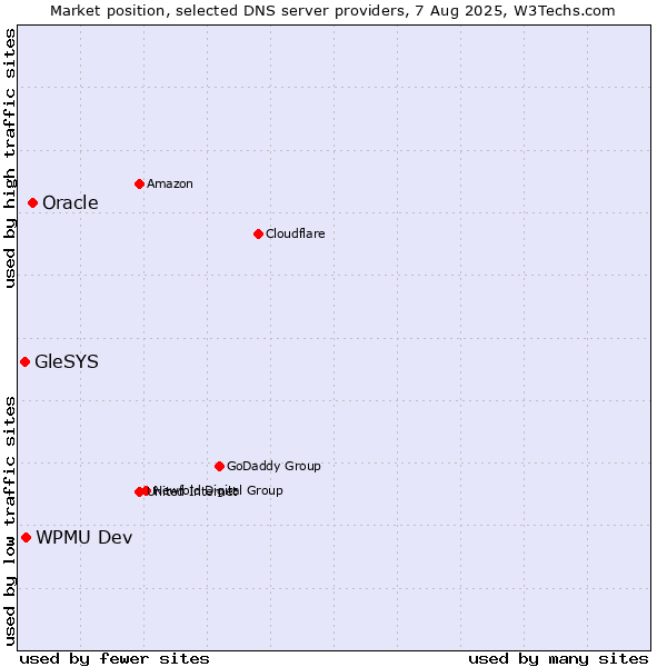 Market position of Oracle vs. WPMU Dev vs. GleSYS