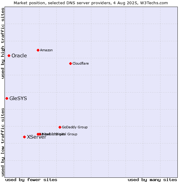 Market position of XServer vs. Oracle vs. GleSYS