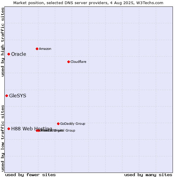 Market position of H88 Web Hosting vs. Oracle vs. GleSYS