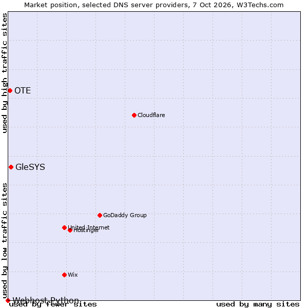 Market position of GleSYS vs. OTE vs. Webhost Python