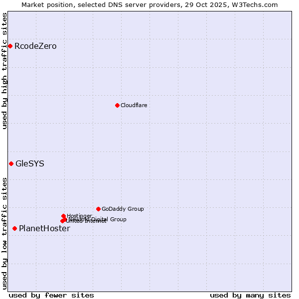 Market position of PlanetHoster vs. GleSYS vs. RcodeZero