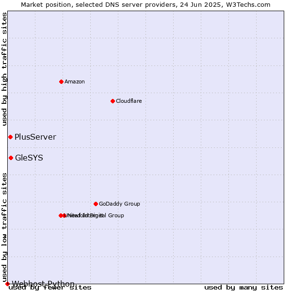 Market position of GleSYS vs. PlusServer vs. Webhost Python