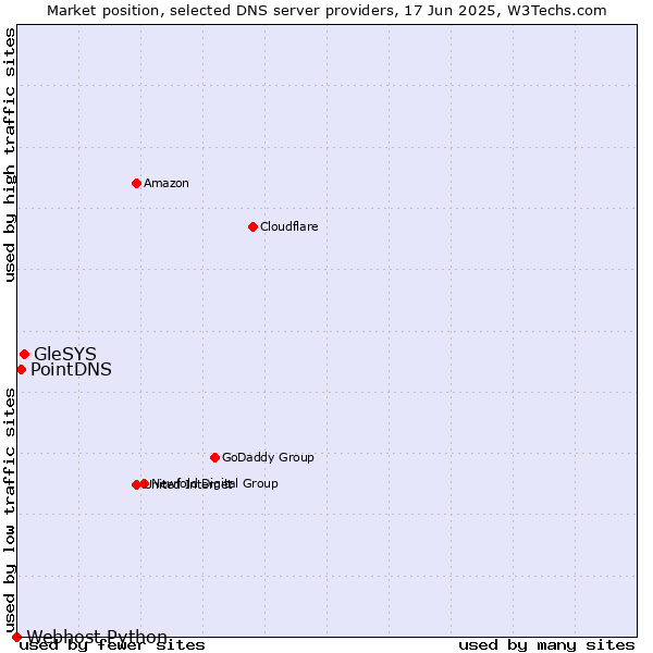 Market position of GleSYS vs. PointDNS vs. Webhost Python
