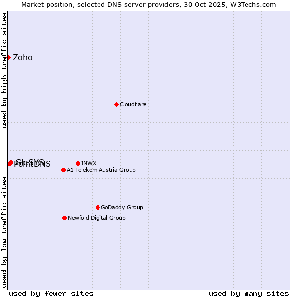 Market position of GleSYS vs. PointDNS vs. Zoho