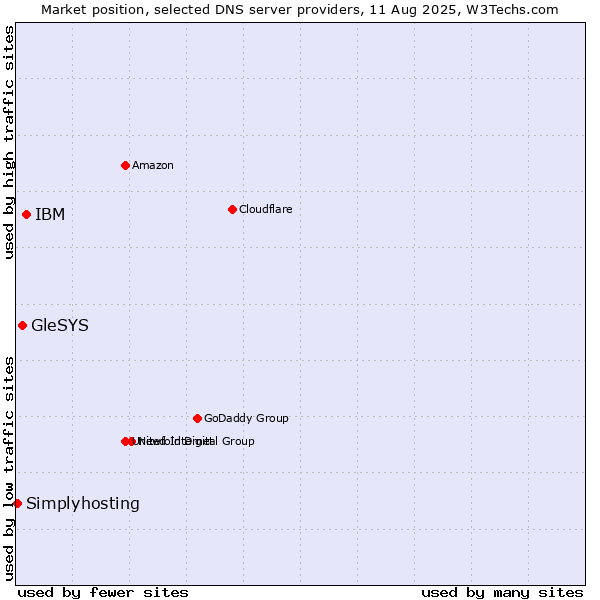 Market position of IBM vs. GleSYS vs. Simplyhosting