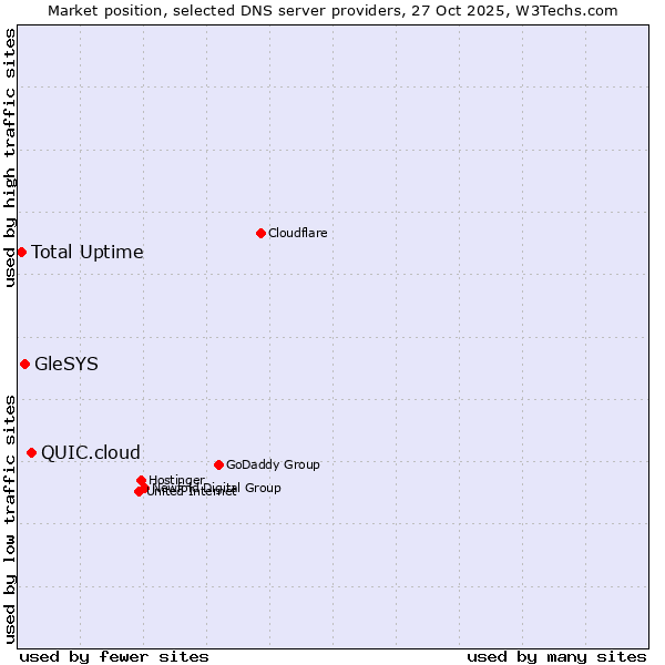Market position of QUIC.cloud vs. GleSYS vs. Total Uptime