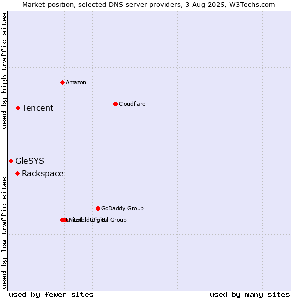 Market position of Tencent vs. Rackspace vs. GleSYS