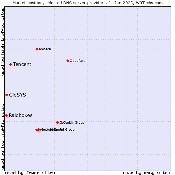 Market position of Tencent vs. GleSYS vs. Raidboxes
