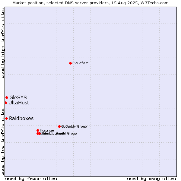 Market position of GleSYS vs. Raidboxes vs. UltaHost