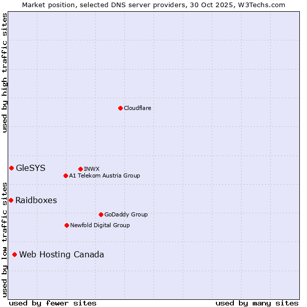 Market position of Web Hosting Canada vs. GleSYS vs. Raidboxes