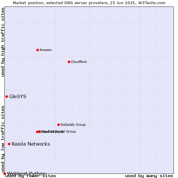 Market position of Raiola Networks vs. GleSYS vs. Webhost Python