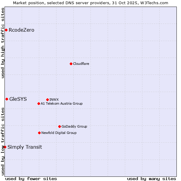 Market position of GleSYS vs. RcodeZero vs. Simply Transit