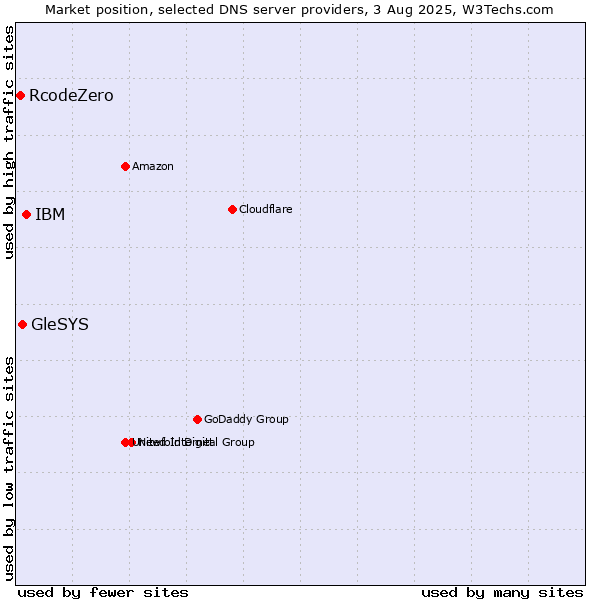 Market position of IBM vs. GleSYS vs. RcodeZero