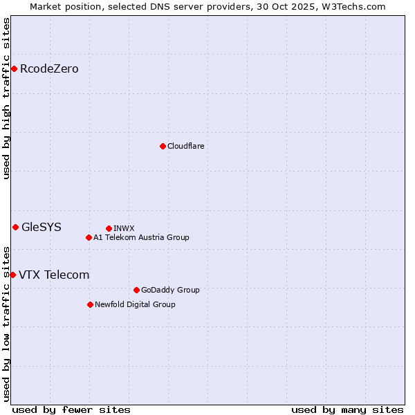 Market position of GleSYS vs. RcodeZero vs. VTX Telecom