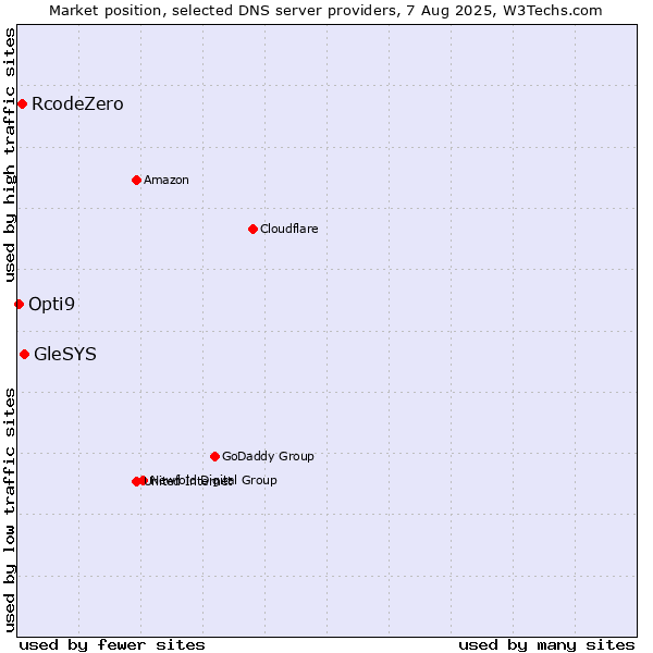 Market position of GleSYS vs. RcodeZero vs. Opti9