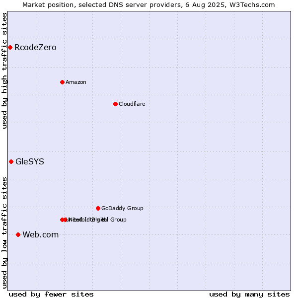 Market position of Web.com vs. GleSYS vs. RcodeZero