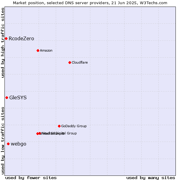 Market position of webgo vs. GleSYS vs. RcodeZero