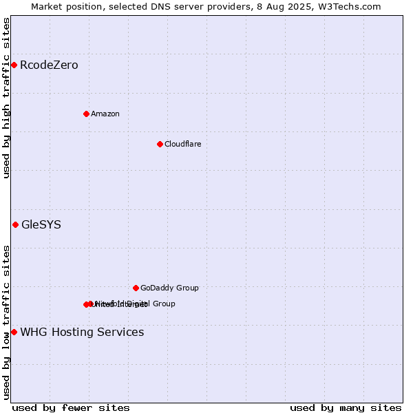 Market position of GleSYS vs. RcodeZero vs. WHG Hosting Services