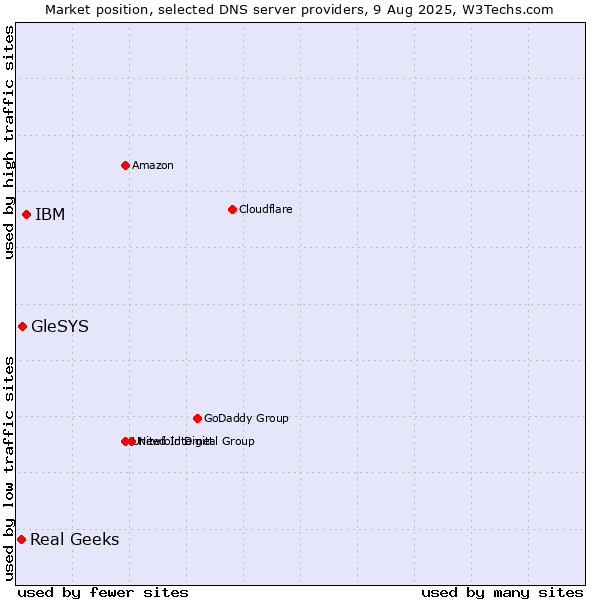 Market position of IBM vs. GleSYS vs. Real Geeks