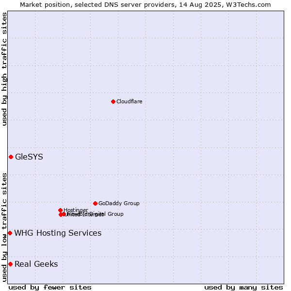 Market position of GleSYS vs. Real Geeks vs. WHG Hosting Services