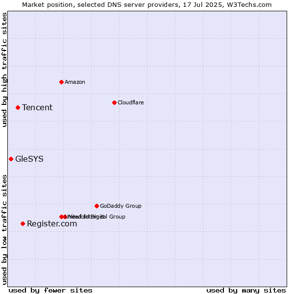 Market position of Register.com vs. Tencent vs. GleSYS
