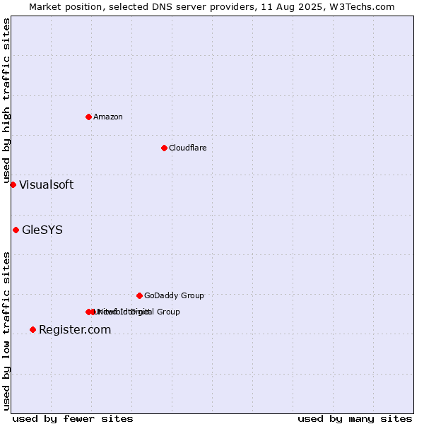 Market position of Register.com vs. GleSYS vs. Visualsoft