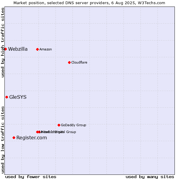 Market position of Register.com vs. GleSYS vs. Webzilla