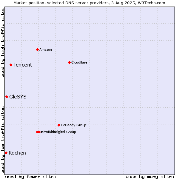 Market position of Tencent vs. GleSYS vs. Rochen