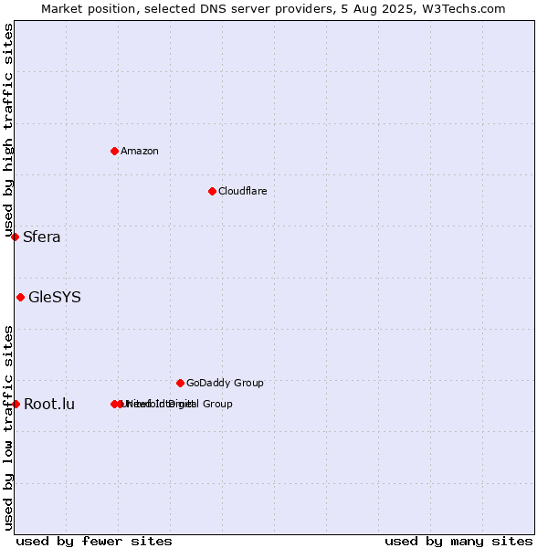 Market position of GleSYS vs. Root.lu vs. Sfera
