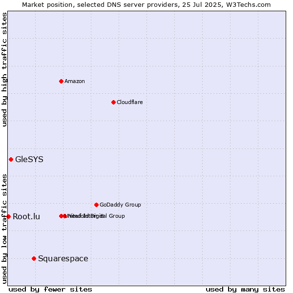 Market position of Squarespace vs. GleSYS vs. Root.lu