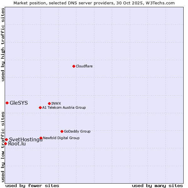Market position of GleSYS vs. SvetHostingu vs. Root.lu