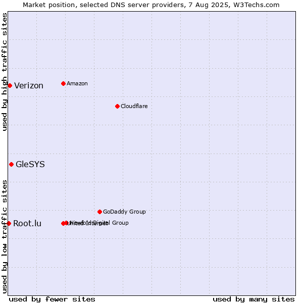 Market position of GleSYS vs. Verizon vs. Root.lu