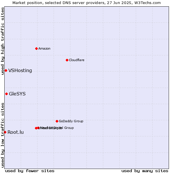 Market position of GleSYS vs. VSHosting vs. Root.lu