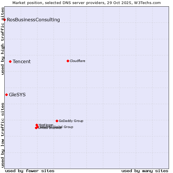 Market position of Tencent vs. GleSYS vs. RosBusinessConsulting