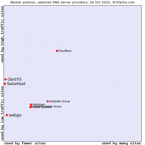 Market position of webgo vs. GleSYS vs. SabaHost