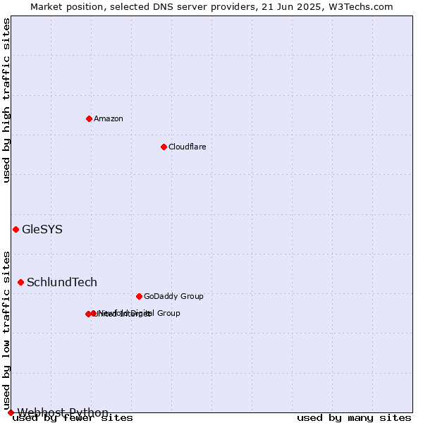 Market position of SchlundTech vs. GleSYS vs. Webhost Python