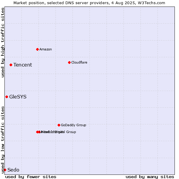 Market position of Tencent vs. GleSYS vs. Sedo