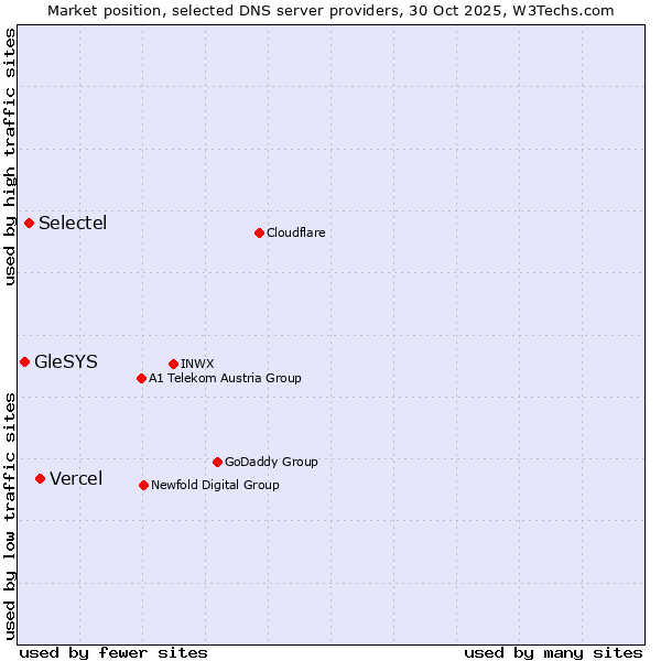 Market position of Vercel vs. Selectel vs. GleSYS
