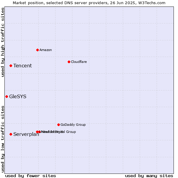 Market position of Tencent vs. Serverplan vs. GleSYS