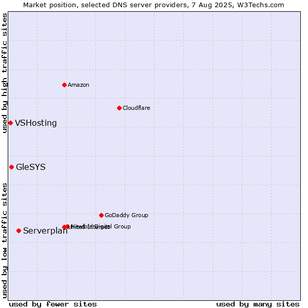 Market position of Serverplan vs. GleSYS vs. VSHosting