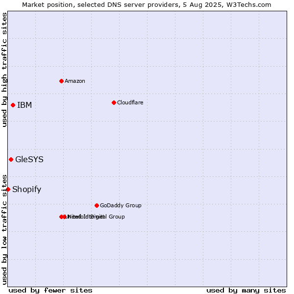 Market position of IBM vs. GleSYS vs. Shopify