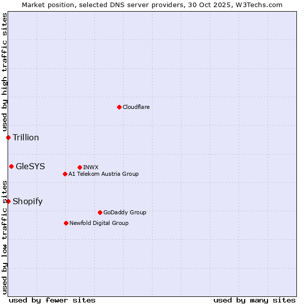 Market position of GleSYS vs. Shopify vs. Trillion