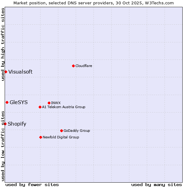 Market position of GleSYS vs. Visualsoft vs. Shopify