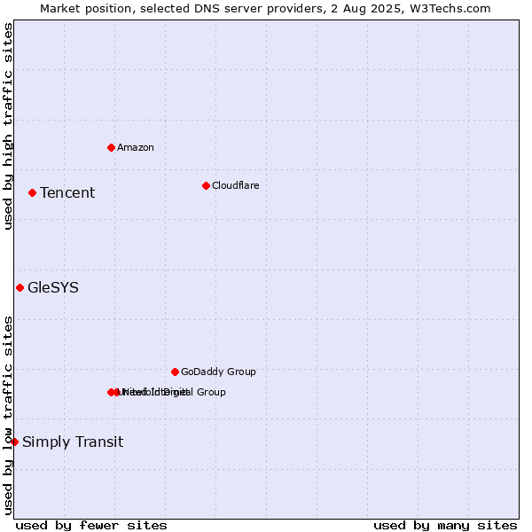 Market position of Tencent vs. GleSYS vs. Simply Transit