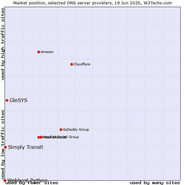 Market position of GleSYS vs. Simply Transit vs. Webhost Python