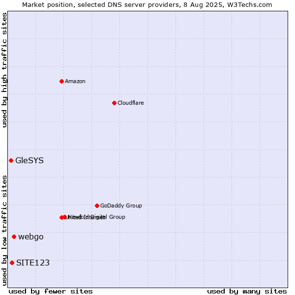 Market position of webgo vs. SITE123 vs. GleSYS