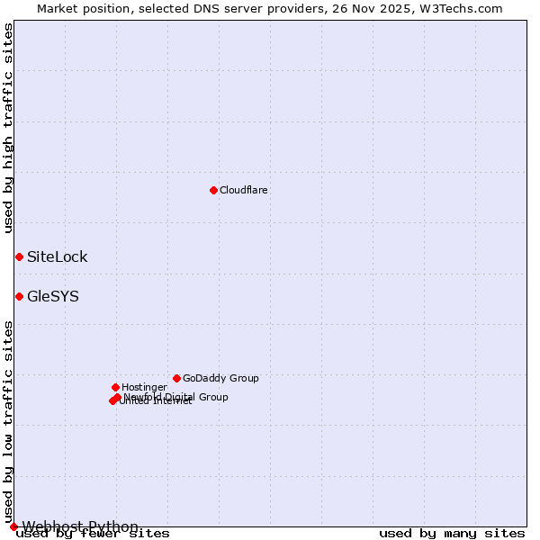 Market position of GleSYS vs. SiteLock vs. Webhost Python