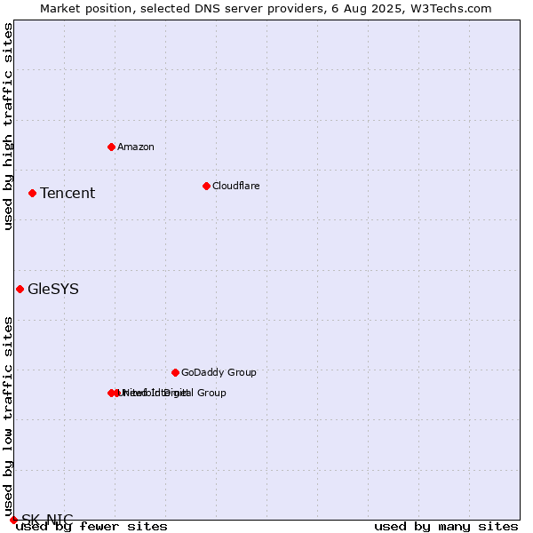 Market position of Tencent vs. GleSYS vs. SK-NIC