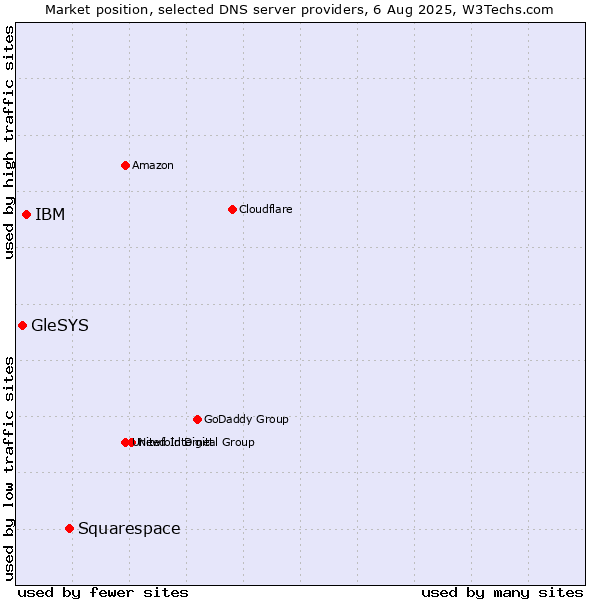 Market position of Squarespace vs. IBM vs. GleSYS
