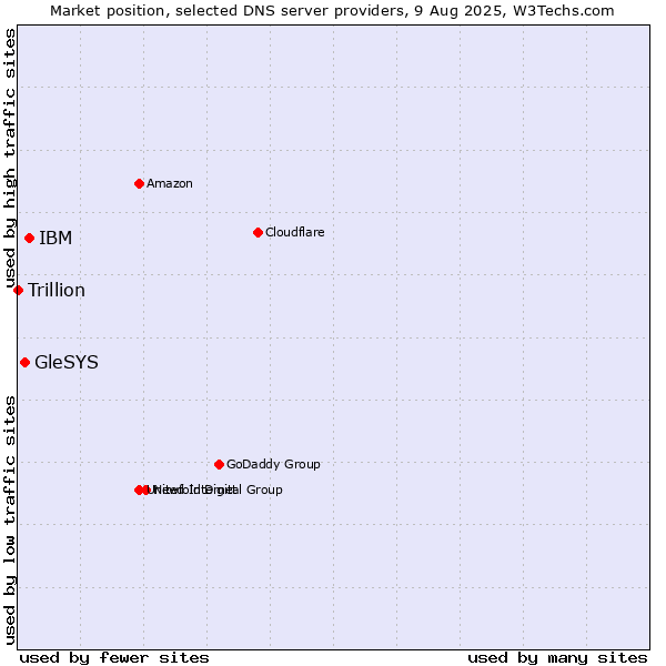 Market position of IBM vs. GleSYS vs. Trillion